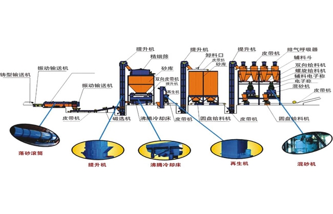粘土砂砂处理系统示意图